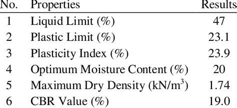 Result of soil subgrade properties. | Download Scientific Diagram