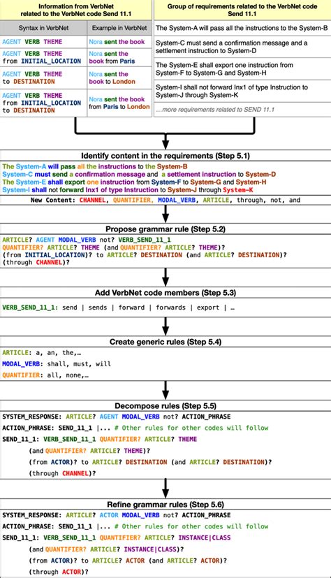 Obtaining CNL grammar rules from requirements related to the VerbNet ...