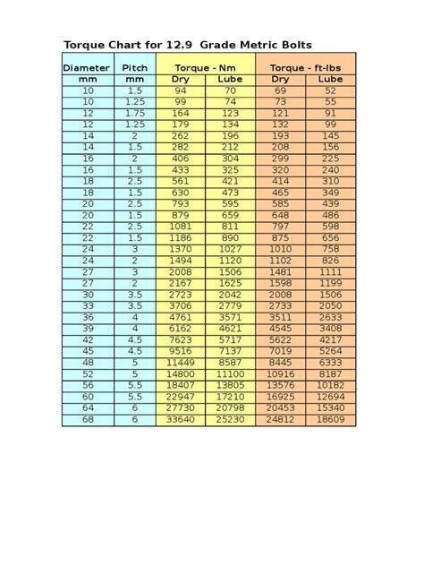 Torque Chart for 12.9 | Screw | Joining