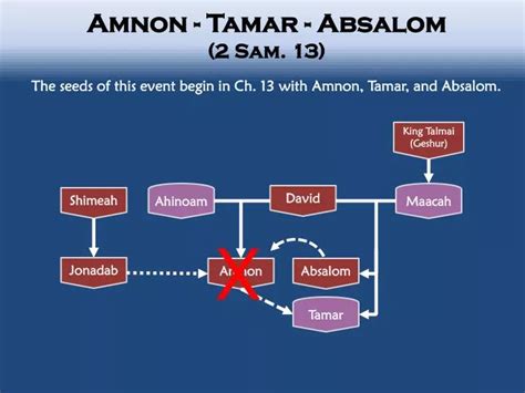 PPT - Amnon - Tamar - Absalom (2 Sam. 13) PowerPoint Presentation - ID:6918402