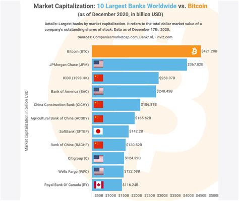 Bitcoin Market Cap Comparison 2021 : Cryptocurrency Wikipedia - Danach ...