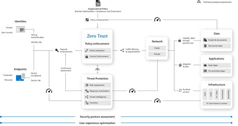 Zero Trust security in Azure | Microsoft Learn