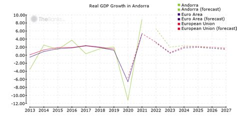 Andorra - Economy