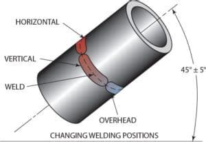 The Six must know welding positions (1G, 2G, 3G, 4G, 5G, 6G/6GR ...