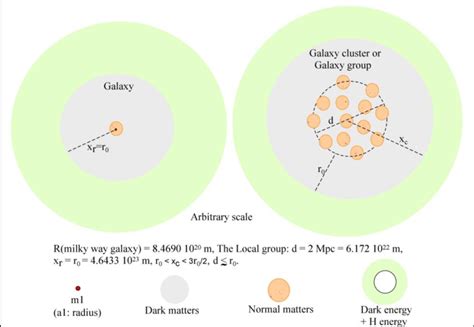 Structure of the galaxy cluster or galaxy group. See Figs. 76, 78 and ...