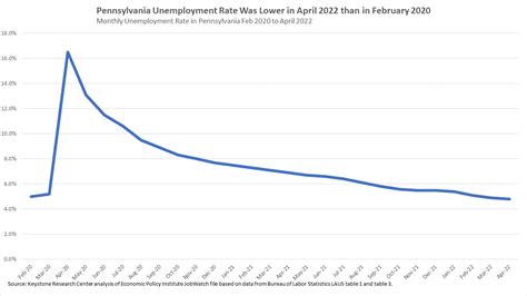 Economic Update: Pennsylvania Economy Maintains Forward Momentum - Penn BPC