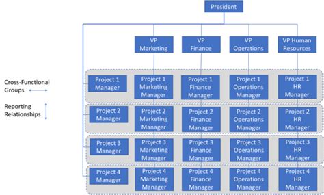 Vertical, Horizontal, and Matrixed Organizations (And Why You Should ...