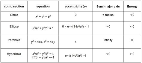 Conic Sections