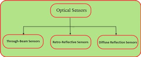 Different Types of Optical Sensors and Applications