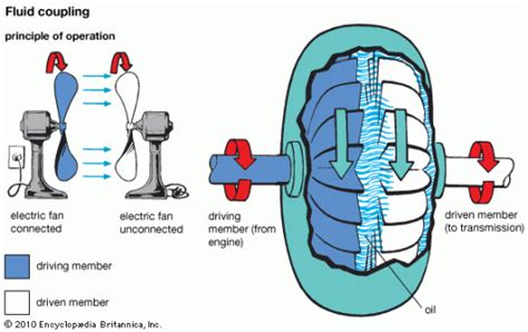 Fluid Coupling - Main Parts, Principle , Working and Application - Mechanical Booster