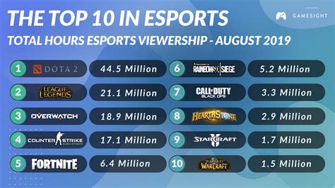 Best Esports Games 2022 -> Esports Titles with EsportsJunkie.com