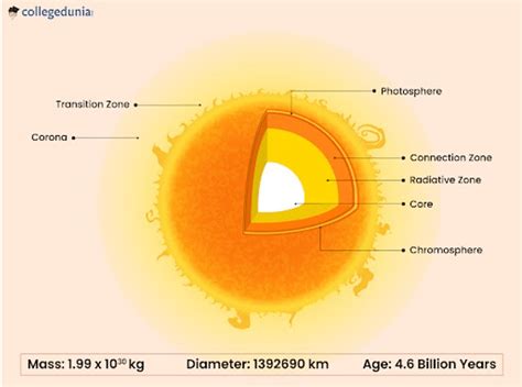 Layers of Sun: Internal Structure and Atmosphere of the Sun