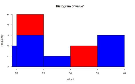 How to Create Stacked Histogram in R | Delft Stack