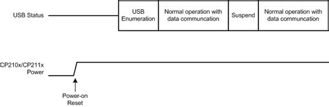 CP210x/CP211x Pin States