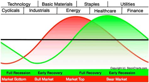 What Is Sector Rotation? : ETF Trading Research