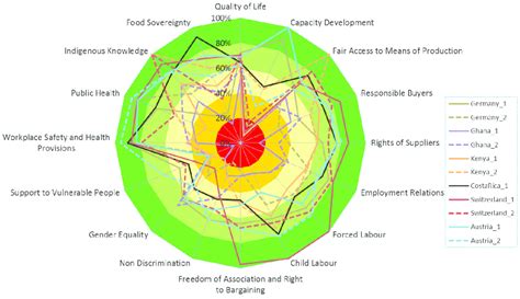 Performance of the selected farms with respect to the sustainability... | Download Scientific ...