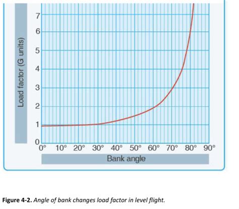 faa knowledge test - At what bank angle does load factor's effect on ...