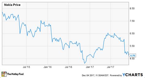 Nokia Share Price : Nokia Share Price Nokia Stock Quote Charts Trade History Share Chat ...
