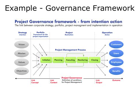 Example Governance model | Project Portfolio Management | Pinterest