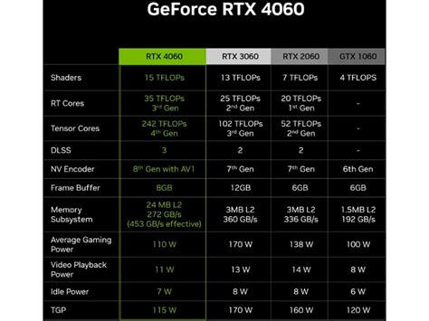 مشخصات فنی کارت گرافیک انویدیا RTX 4060