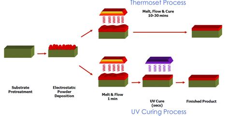 Benefits of UV-Curable Powder Coatings - Keyland Polymer