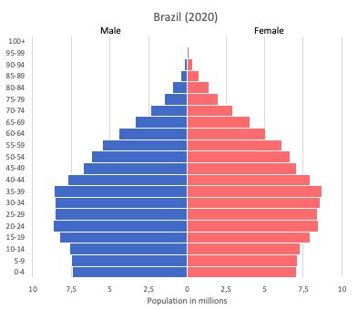 Brazil data and statistics - World in maps