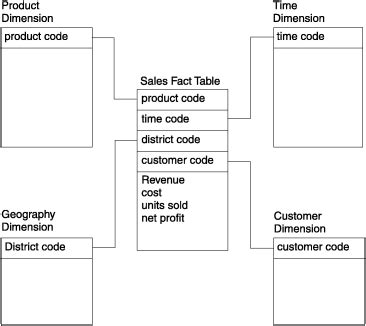 Difference Between Fact And Dimension Table | Brokeasshome.com