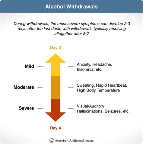 Alcohol Withdrawal - Symptoms, Signs & Detox Timeline