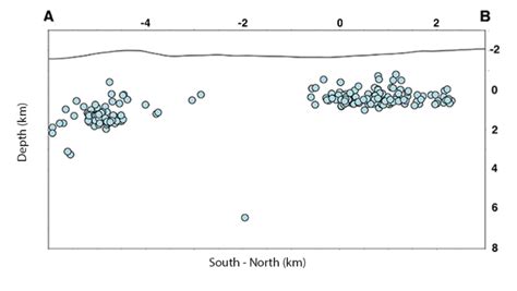 Distribution of MEQ events along South-North (A-B). Filled blue circles... | Download Scientific ...