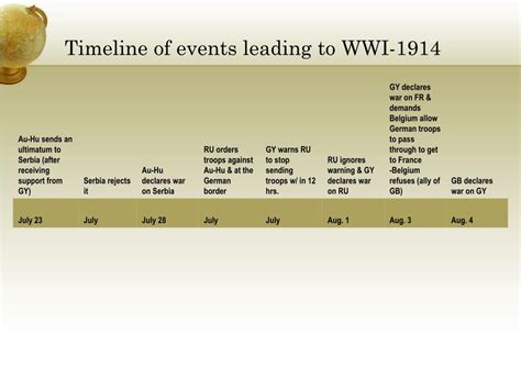 Ww1 Timeline Of Events