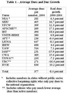 Give Your Union a Dues Checkup | Labor Notes