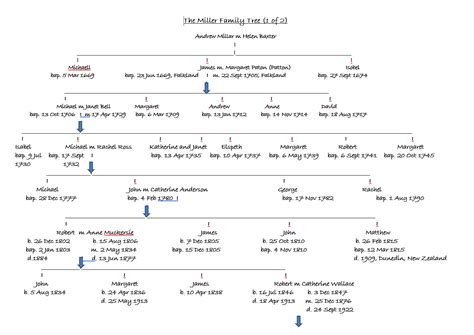 Miller Family Tree 1669 to 1989 – Historic Images of Falkland