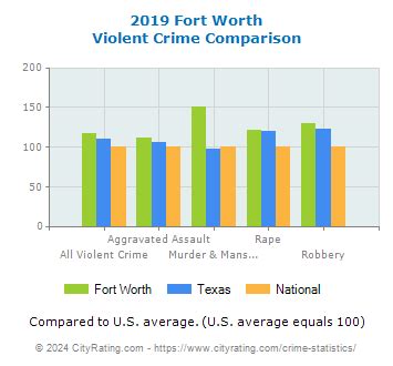 Fort Worth Crime Statistics: Texas (TX) - CityRating.com