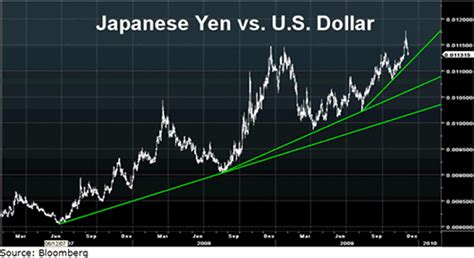 Has the Japanese Yen Topped? :: The Market Oracle