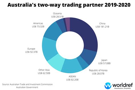 International Trade Profile of Australia – WorldRef