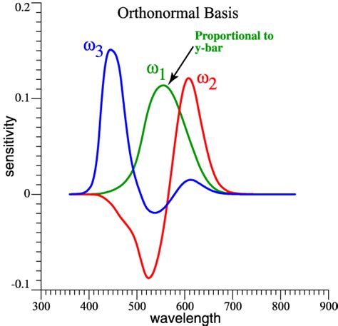 Vectorial Color: visual materials for the oral presentation