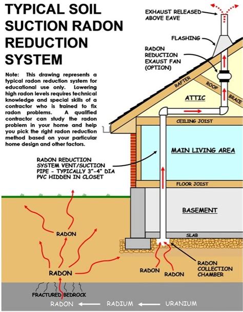 What Kind of Radon Reduction System is Best? - Trinity Electrical Services, Inc.