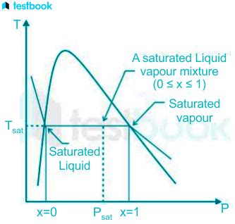 Dryness Fraction of Steam: Learn Formula, Methods, Numericals