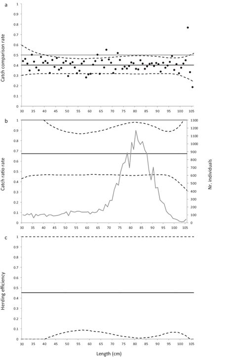 Setup 1 as compared to setup 2. (a) Average catch rate (full thick ...