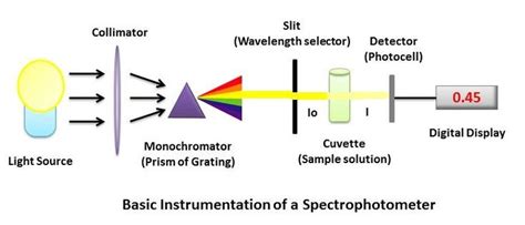 Spectrophotometer Instrumentation: Principle and Applications | Chemistry projects, Chemistry ...