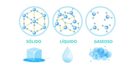 EL MUNDO LOCO DE LA TERMODINAMICA : Fases de la materia