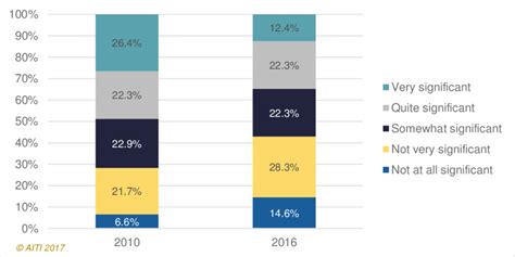 Workplace barriers: Supervisors/ managers lack understanding, 2010 & 2016 | Download Scientific ...