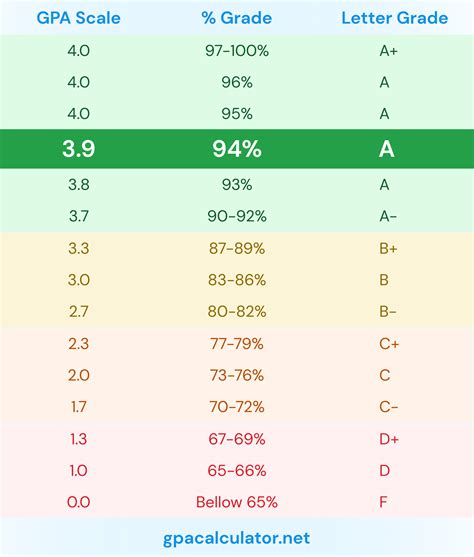 3.9 GPA is equivalent to 94% or A letter grade.