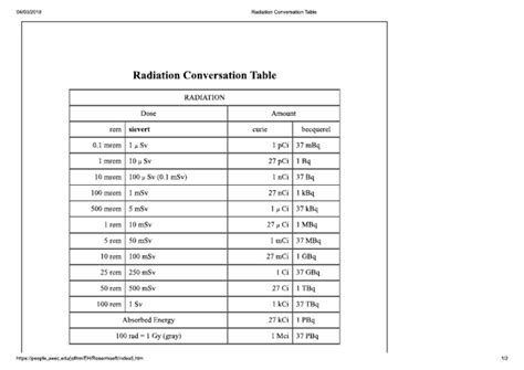 Radiation Conversion Table