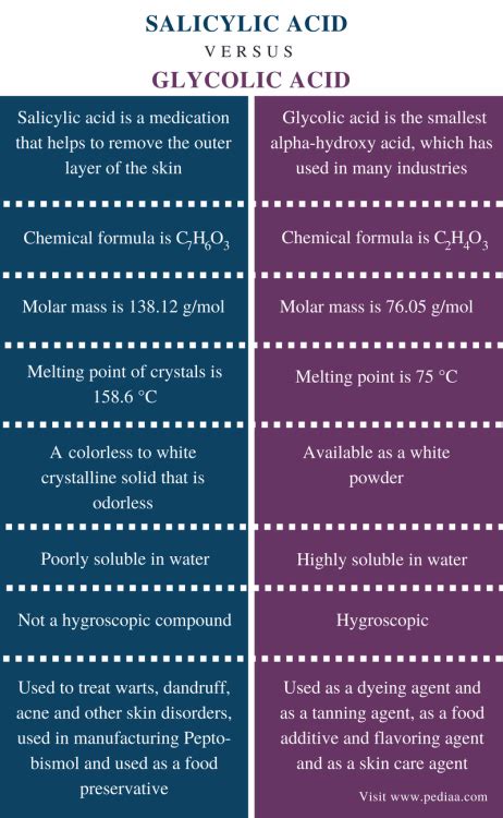 Difference Between Salicylic Acid and Glycolic Acid | Definition, Properties, Uses, and Differences