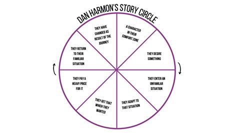 Dan Harmon's Story Circle Explained: 8 Steps to a Better Screenplay - Arc Studio Blog