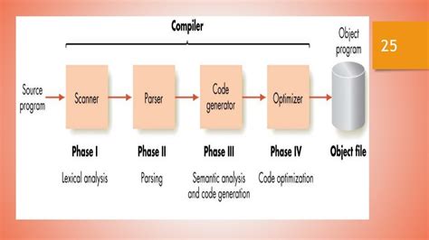 Phases of Compiler