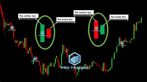 Best Inside Bar Trading Strategy - Pro Trading School