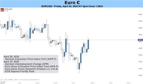 Euro Forecast: Outlook for EUR/USD Still Bearish