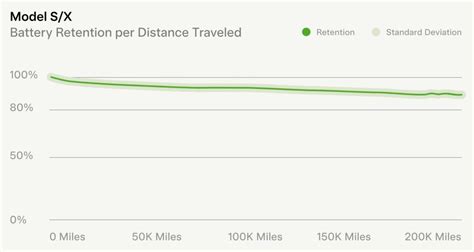 Tesla gives update on battery degradation: only 12% after 200,000 miles | Electrek